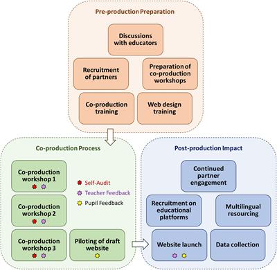 Superbugs online: co-production of an educational website to increase public understanding of the microbial world in, on, and around us